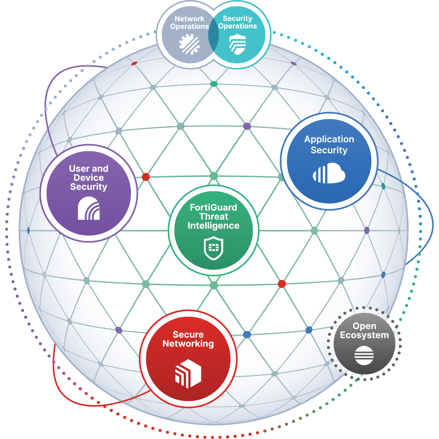 security fabric SMB